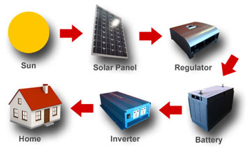 Solar Power Systems